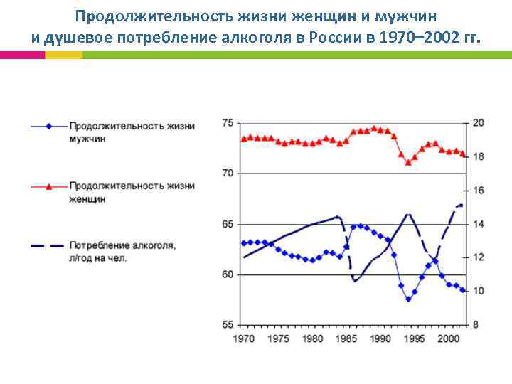  Продолжительность жизни женщин и мужчин и душевое потребление алкоголя в России в 1970–