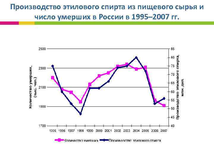 Производство этилового спирта из пищевого сырья и число умерших в России в 1995– 2007