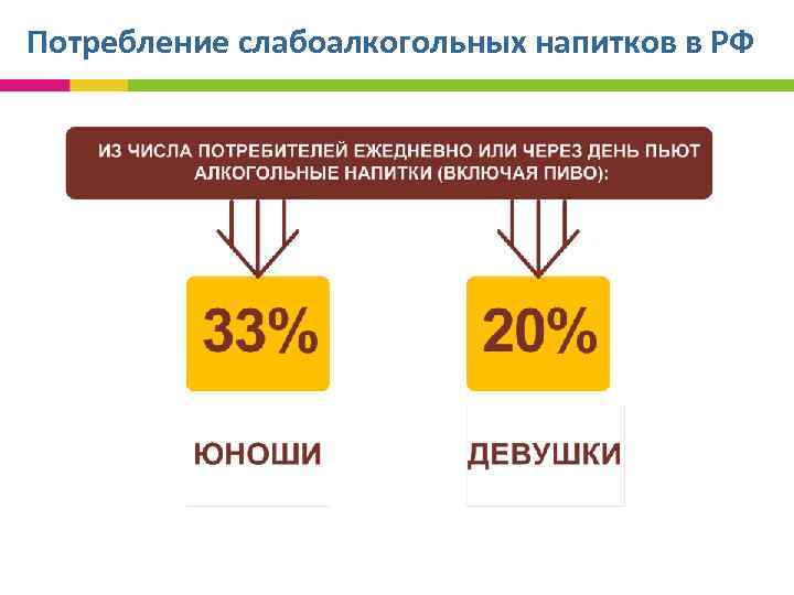 Потребление слабоалкогольных напитков в РФ 