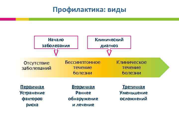  Профилактика: виды Начало Клинический заболевания диагноз Отсутствие Бессимптомное Клиническое заболеваний течение болезни Первичная