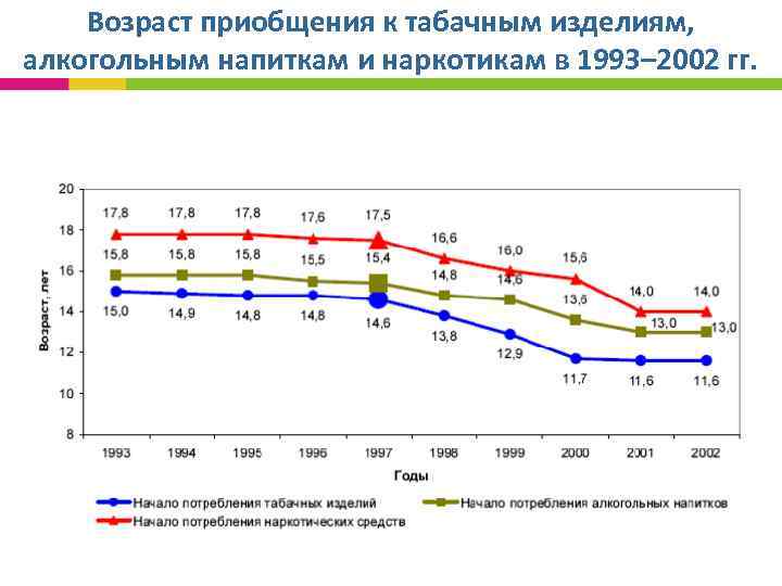  Возраст приобщения к табачным изделиям, алкогольным напиткам и наркотикам в 1993– 2002 гг.