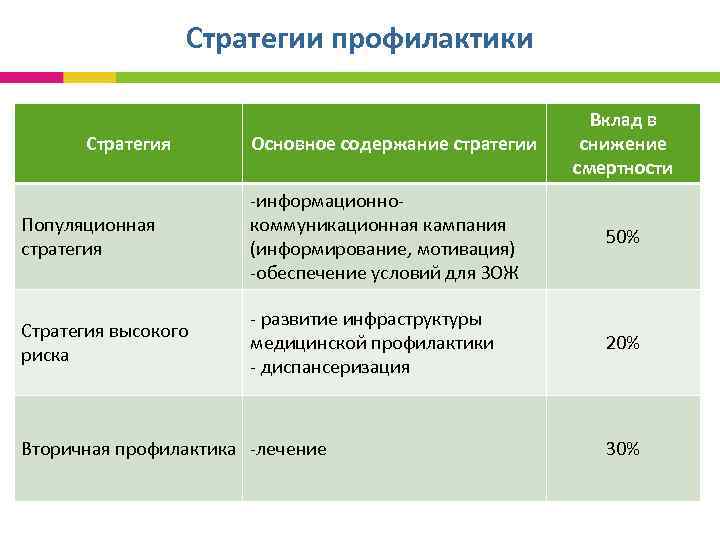  Стратегии профилактики Вклад в Стратегия Основное содержание стратегии снижение смертности -информационно- Популяционная коммуникационная