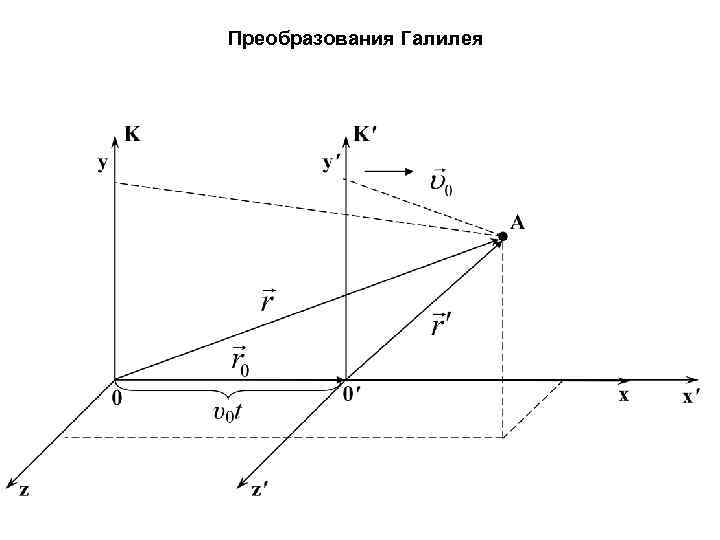 Преобразования Галилея 