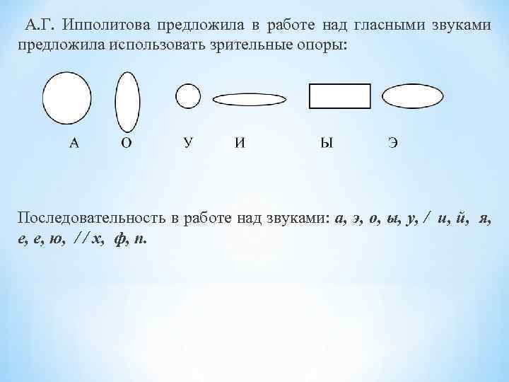  А. Г. Ипполитова предложила в работе над гласными звуками предложила использовать зрительные опоры: