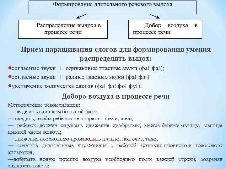  Прием наращивания слогов для формирования умения распределять выдох: согласные звуки + одинаковые гласные