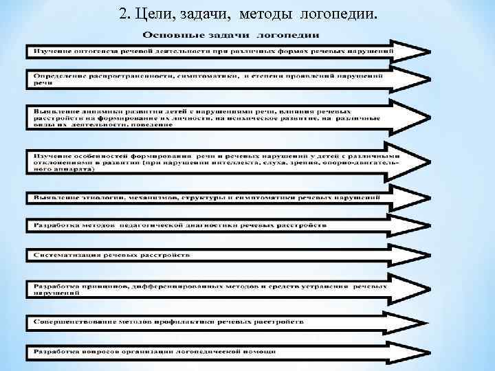 2. Цели, задачи, методы логопедии. 