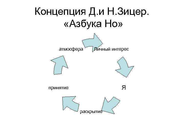 Концепция Д. и Н. Зицер.  «Азбука Но»   атмосфера  Личный интерес