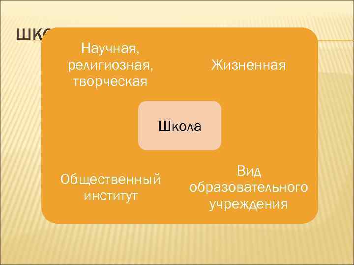 ШКОЛА  Научная, религиозная,  Жизненная творческая     Школа  