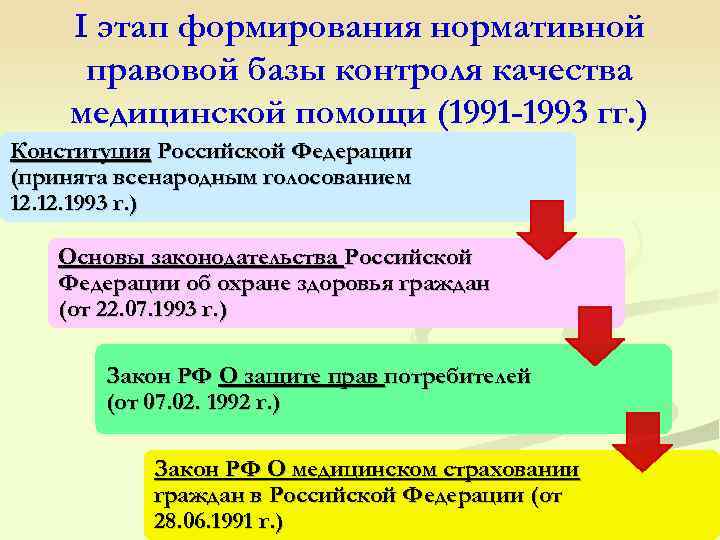  I этап формирования нормативной правовой базы контроля качества медицинской помощи (1991 -1993 гг.