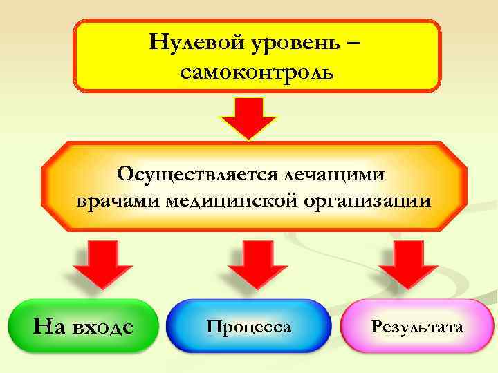  Нулевой уровень – самоконтроль Осуществляется лечащими врачами медицинской организации На входе Процесса Результата