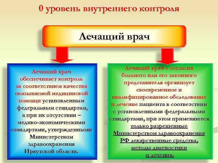  0 уровень внутреннего контроля Лечащий врач с согласия Лечащий врач больного или его