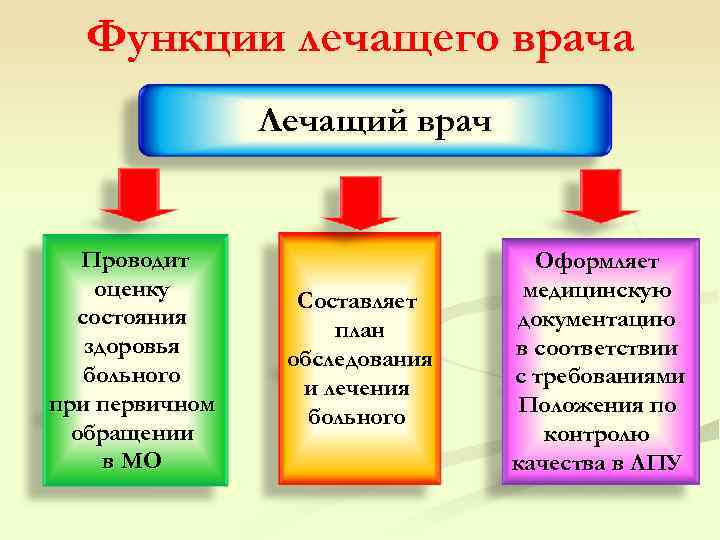  Функции лечащего врача Лечащий врач Проводит Оформляет оценку медицинскую Составляет состояния документацию план