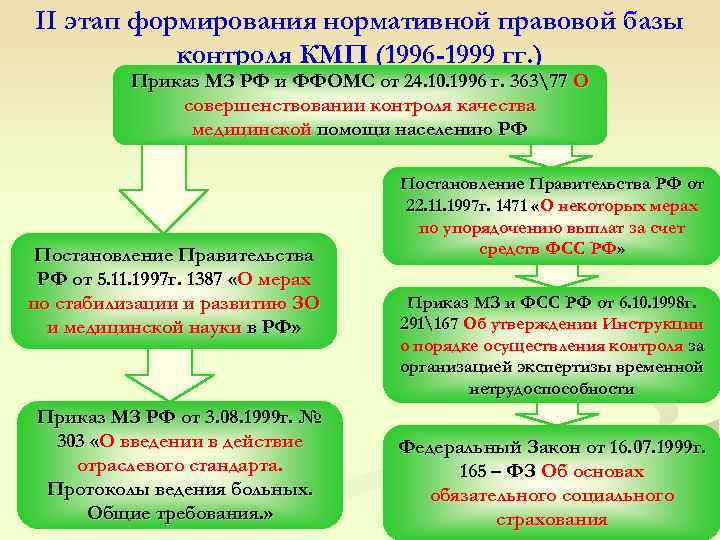 Развитие нормативной базы