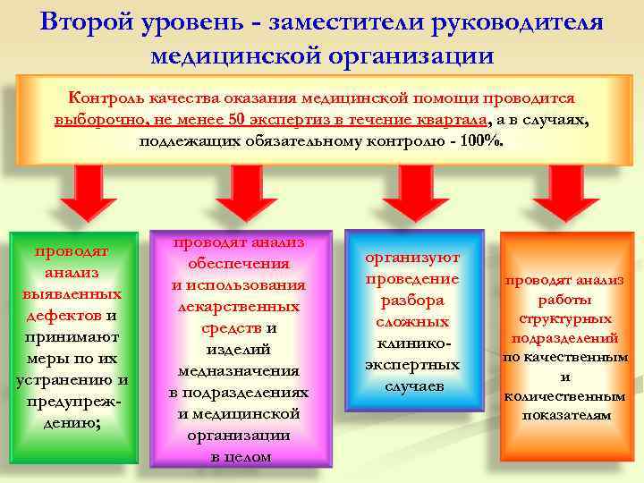  Второй уровень - заместители руководителя медицинской организации Контроль качества оказания медицинской помощи проводится