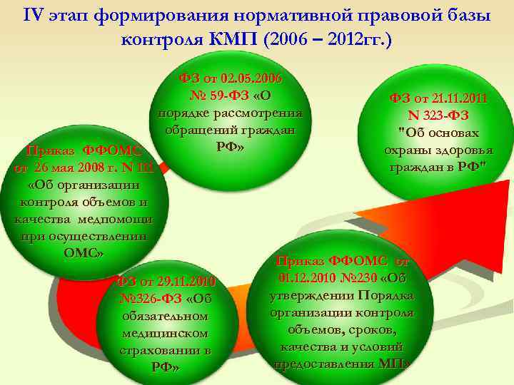  IV этап формирования нормативной правовой базы контроля КМП (2006 – 2012 гг. )