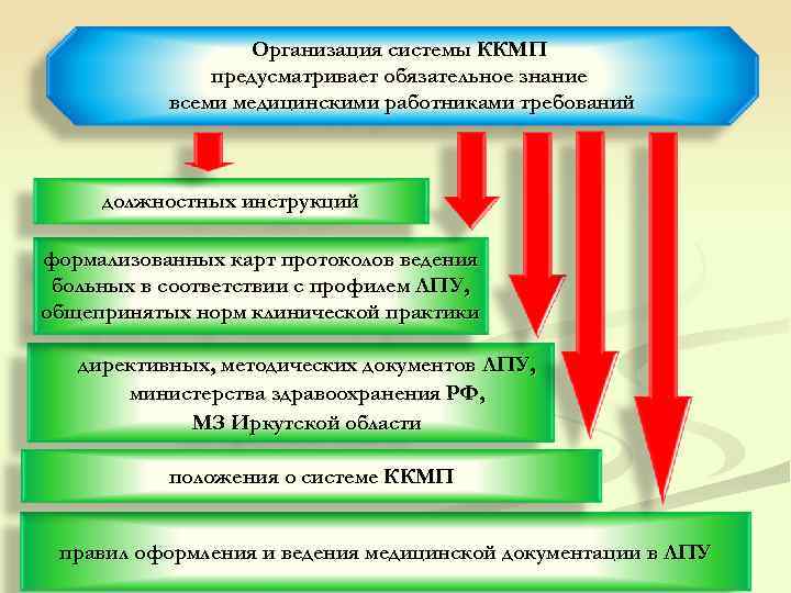  Организация системы ККМП предусматривает обязательное знание всеми медицинскими работниками требований должностных инструкций формализованных