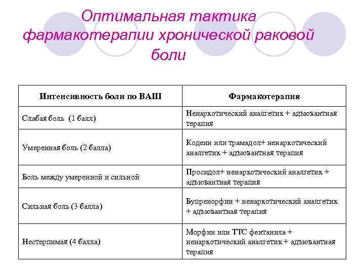  Оптимальная тактика фармакотерапии хронической раковой боли Интенсивность боли по ВАШ Фармакотерапия Ненаркотический аналгетик