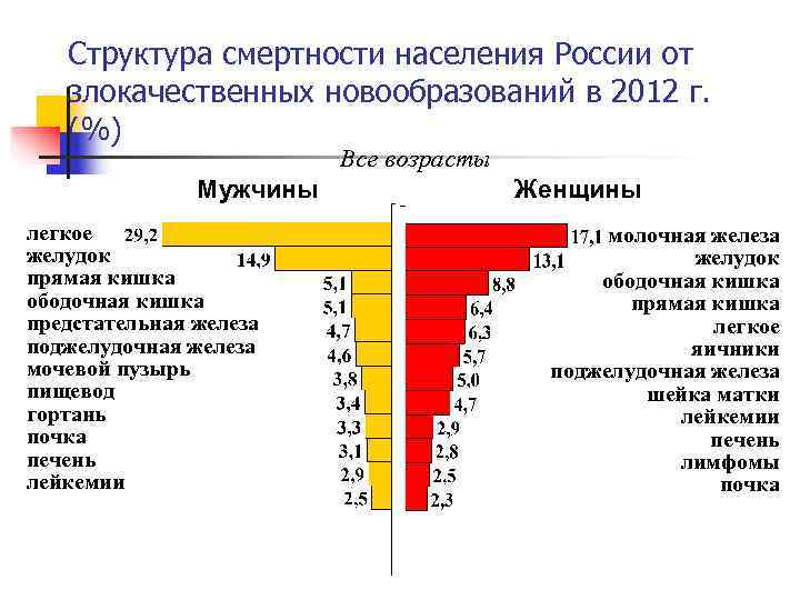 Структура смертности. Структура смертности населения. Структура смертности в России. Структура общей смертности населения России. Структура смертности населения России.