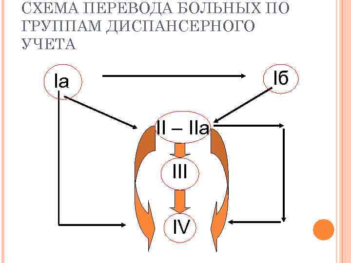 СХЕМА ПЕРЕВОДА БОЛЬНЫХ ПО ГРУППАМ ДИСПАНСЕРНОГО УЧЕТА Ia Iб II – IIa III IV