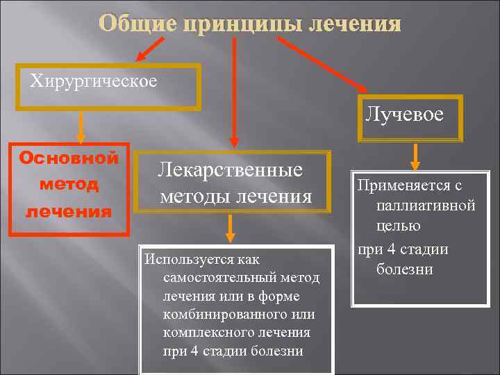  Общие принципы лечения Хирургическое Лучевое Основной Лекарственные метод Применяется с методы лечения паллиативной