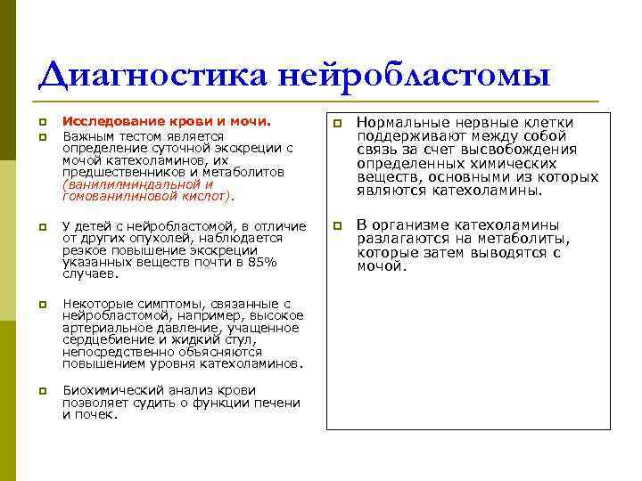 Диагностика нейробластомы p  Исследование крови и мочи.   p  Нормальные нервные