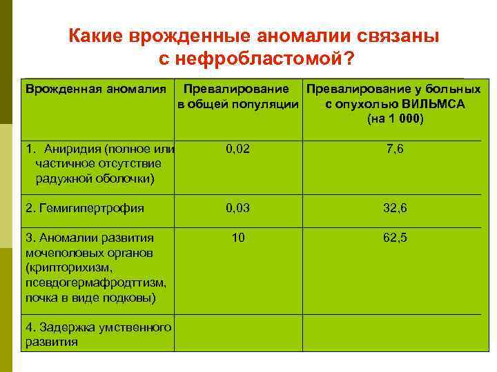  Какие врожденные аномалии связаны    с нефробластомой? Врожденная аномалия  Превалирование