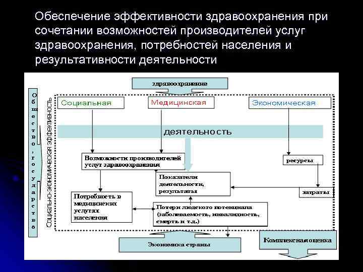 Обеспечение эффективности здравоохранения при сочетании возможностей производителей услуг здравоохранения, потребностей населения и результативности деятельности Обеспечение эффективности здравоохранения при сочетании возможностей производителей услуг здравоохранения, потребностей населения и результативности деятельности