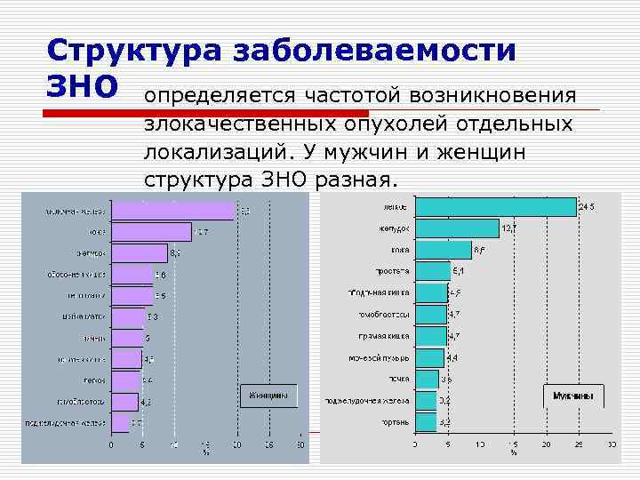 Структура заболеваемости ЗНО   определяется частотой возникновения   злокачественных опухолей отдельных 