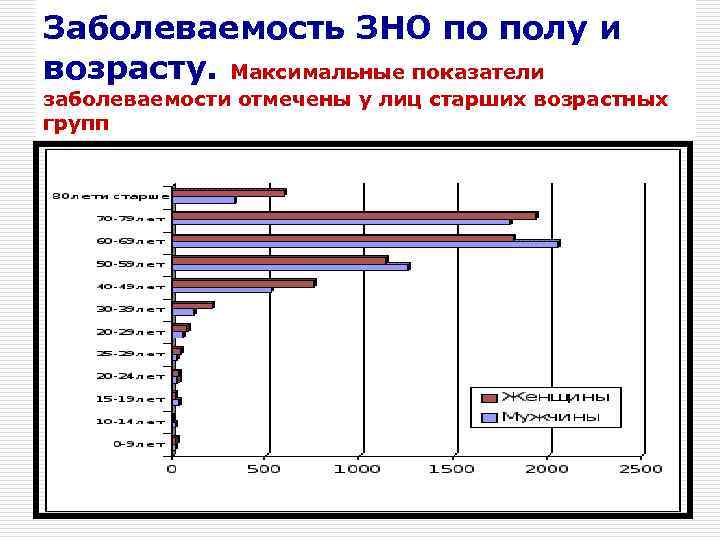 Заболеваемость ЗНО по полу и возрасту. Максимальные показатели заболеваемости отмечены у лиц старших возрастных