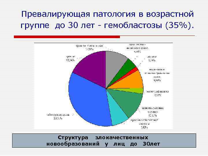 Превалирующая патология в возрастной группе до 30 лет - гемобластозы (35%).   