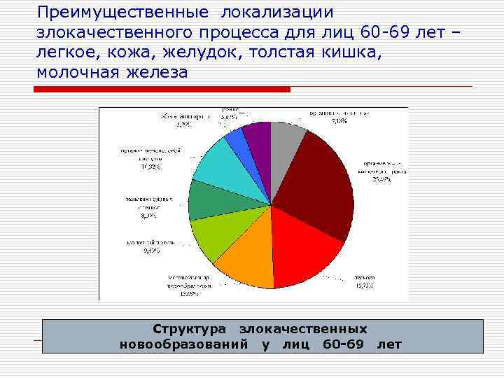 Преимущественные локализации злокачественного процесса для лиц 60 -69 лет – легкое, кожа, желудок, толстая