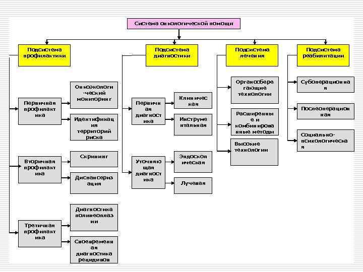      Система онкологической помощи Подсистема профилактики    