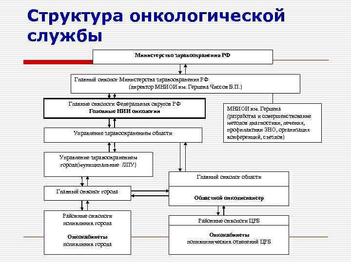 Структура онкологической службы     Министерство здравоохранения РФ  Главный онколог Министерства