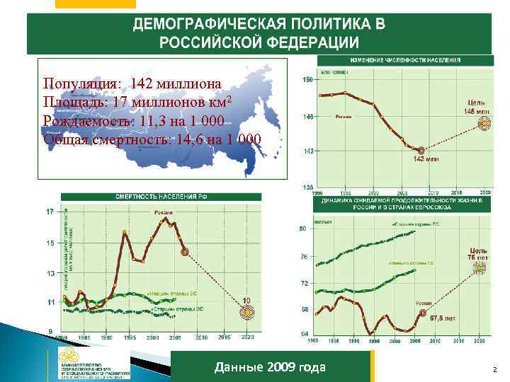 Популяция: 142 миллиона Площадь: 17 миллионов км 2 Рождаемость: 11, 3 на 1 000