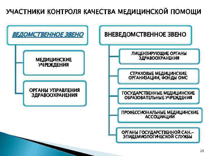 УЧАСТНИКИ КОНТРОЛЯ КАЧЕСТВА МЕДИЦИНСКОЙ ПОМОЩИ  ВЕДОМСТВЕННОЕ ЗВЕНО ВНЕВЕДОМСТВЕННОЕ ЗВЕНО    