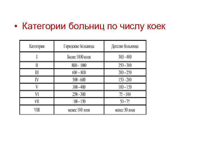  • Категории больниц по числу коек 