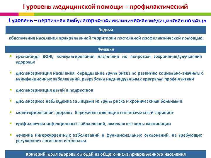  I уровень медицинской помощи – профилактический I уровень – первичная амбулаторно-поликлиническая медицинская помощь