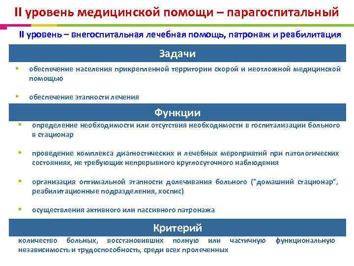 II уровень медицинской помощи – парагоспитальный II уровень – внегоспитальная лечебная помощь, патронаж и