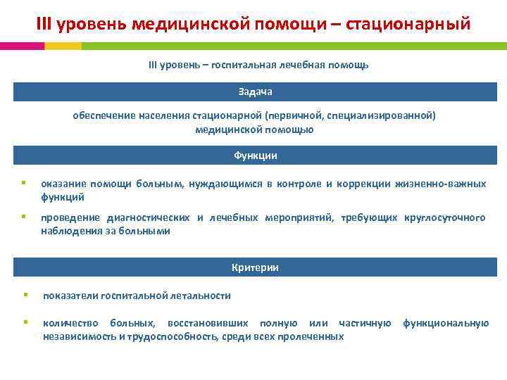  III уровень медицинской помощи – стационарный III уровень – госпитальная лечебная помощь Задача