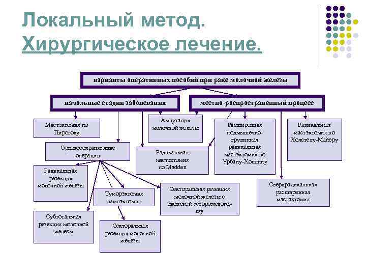 Локальный метод. Хирургическое лечение. варианты оперативных пособий при раке молочной Локальный метод. Хирургическое лечение. варианты оперативных пособий при раке молочной