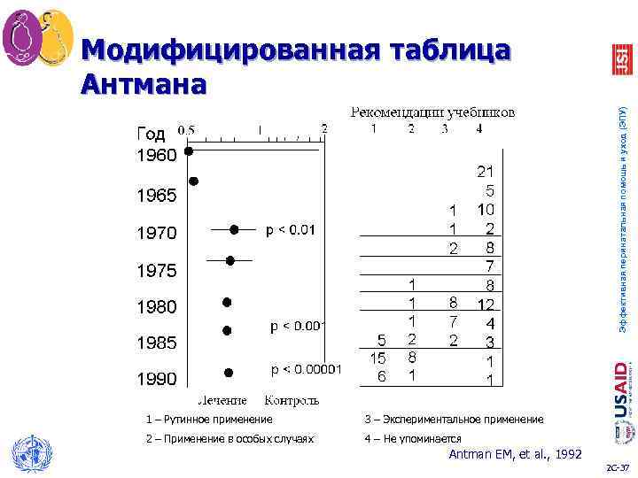 Модифицированная таблица Антмана Эффективная перинатальная помощь и уход (ЭПУ) 1 – Рутинное применение 3