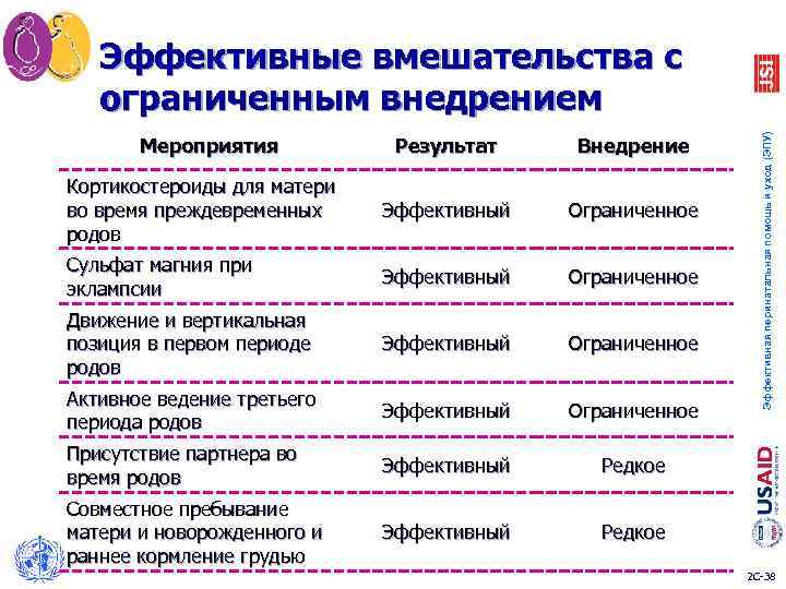  Эффективные вмешательства с ограниченным внедрением Эффективная перинатальная помощь и уход (ЭПУ) Мероприятия Результат