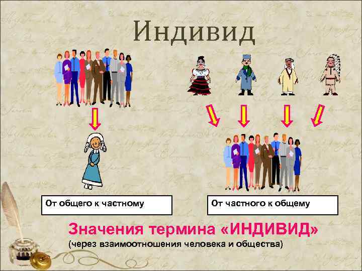  Индивид От общего к частному От частного к общему Значения термина «ИНДИВИД» (через