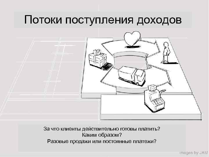 Потоки поступления доходов За что клиенты действительно готовы платить? Каким образом? Разовые продажи или