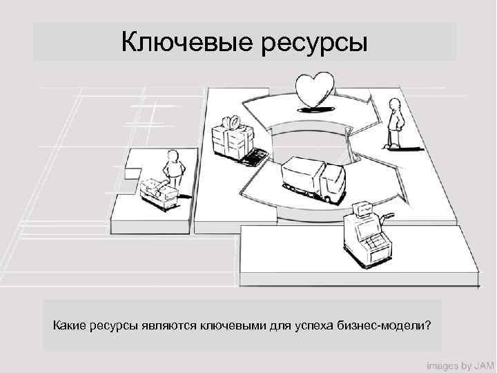  Ключевые ресурсы Какие ресурсы являются ключевыми для успеха бизнес-модели? 