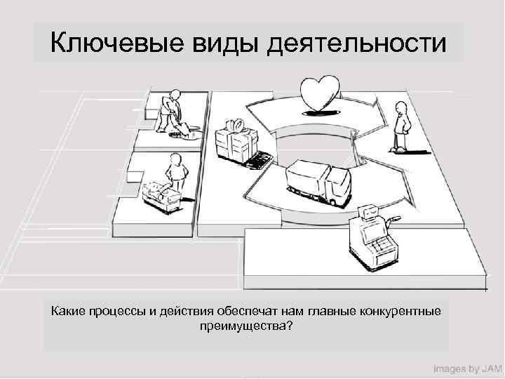 Ключевые виды деятельности Какие процессы и действия обеспечат нам главные конкурентные преимущества? 