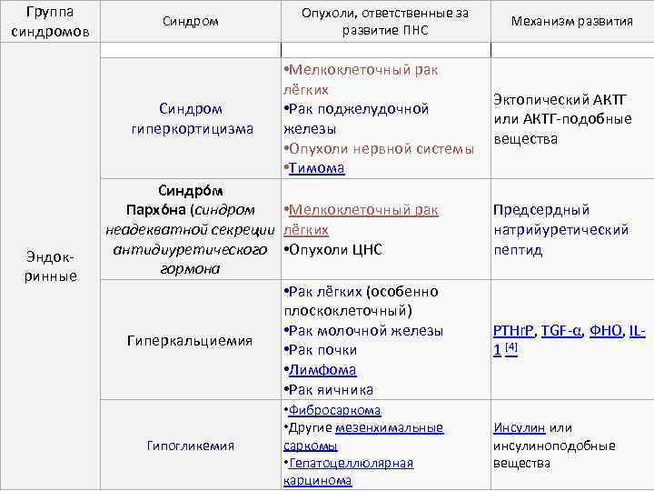   Диагностика онкозаболеваний  Опухолевидные доброкачественные образования •  аневризмы сосудов;  •