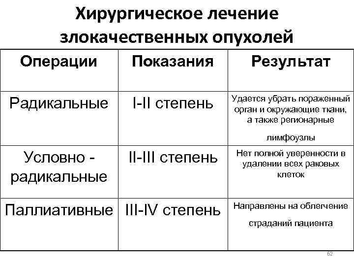    Лечение опухолей  Основные методики предоперационной   дистанционной телегамматерапии Метод