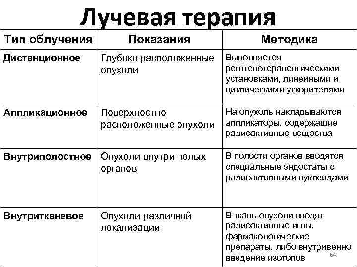   Признаки и условия определяющие эффективность   противоопухолевых препаратов  Характер опухолевого