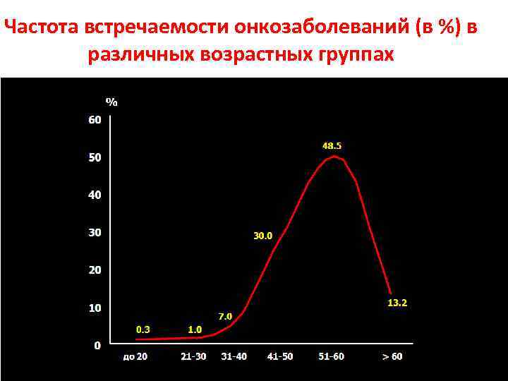 Частота встречаемости онкозаболеваний (в %) в   различных возрастных группах 